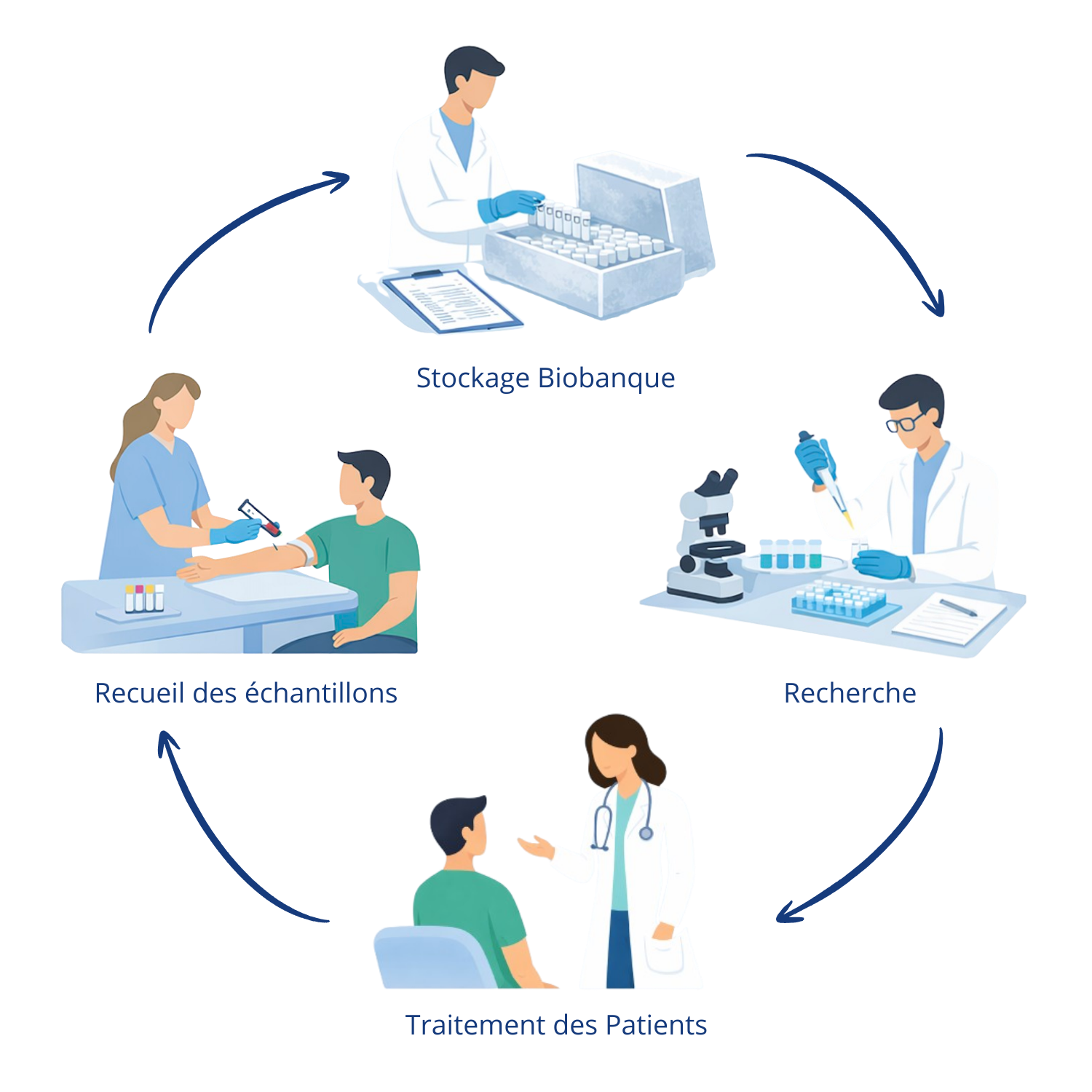Support Opérationnel Spécialisé pour le Biobanking